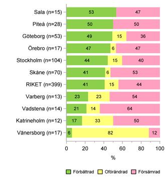 I det enskilda fallet kan dock ett ökat BMI innebära en förbättring. Figur 89.