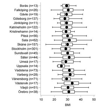 Förklaring: Box Plot Boxens lodräta streck markerar nedre kvartil (Q1), median och övre kvartil (Q3) och den svarta punkten markerar medelvärde.