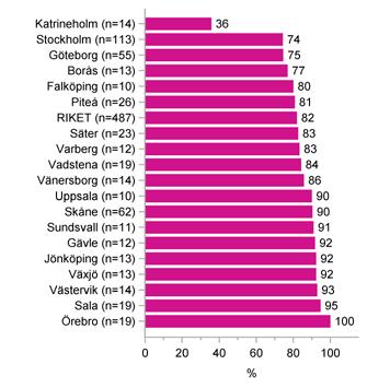 Andel patienter i behov av hjälp att hantera sin ekonomi, öppenvård. Figur 96.