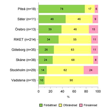 mellan åren 2015 och 2016 i slutenvård. Figur 99.