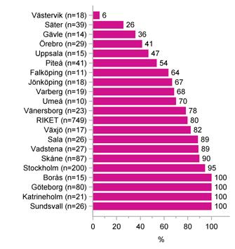 av PCL. Figur 100. Andel patienter med genomförd riskanalys, slutenvård.