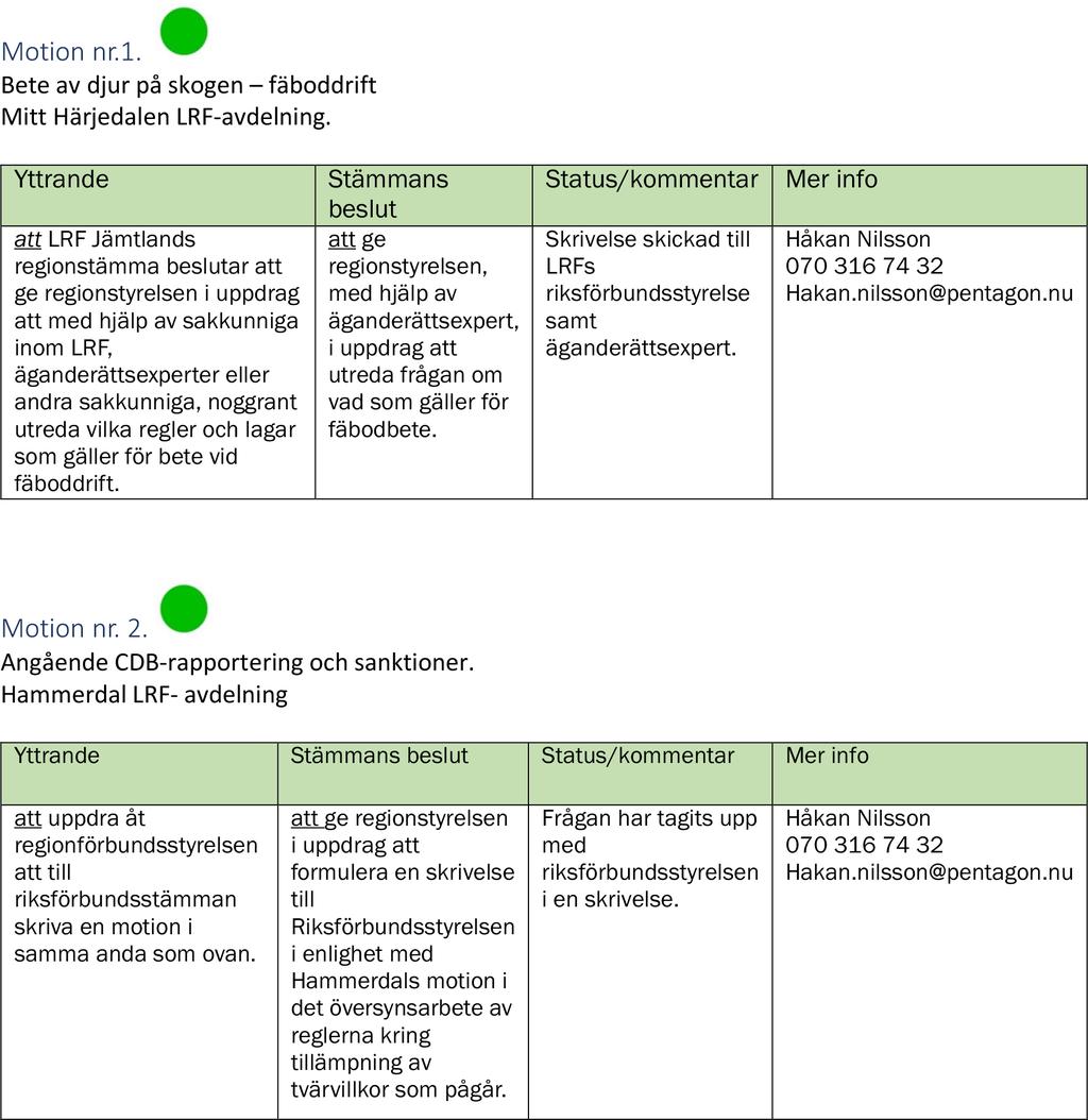 Status för motioner från stämman 2016 Rött = Kvar