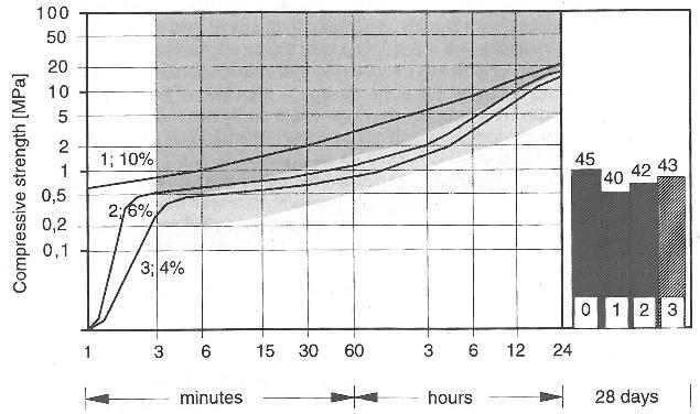 Figur 8: Utveckling av tryckhållfastheten för olika dosering alkalifri accelerator, efter Lukas m.fl. (1995). 2.