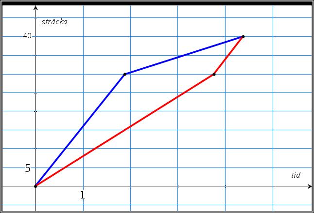 Vi får samma resultat om vi beräknar det harmoniska medelvärdet: Ekvationen kan förenklas till: 3 0 x 6 Vi gör likadant för person B och får då en ekvation till.