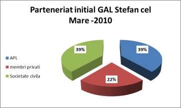 SWOT pe cele 4 tematici, conturandu-se propunerile de proiecte si s-au exprimat asteptarile fiecarei localitati.