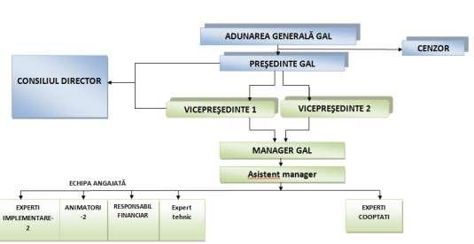 Deasemenea, Anexa 9 ROF Gal Stefan cel Mare include Regulamentul de organizare si functionare GAL. 3.