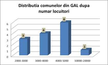 Evoluţia populaţiei 2002-2011 De la recensământul populaţiei din 2002 până la cel din 2011, pentru populaţia din teritoriul GAL