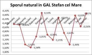 În ceea ce priveşte ponderile diverselor grupe de vârstă în teritoriul GAL Ştefan cel Mare, la nivelul anului 2010 grupa de vârstă 0-20 ani şi cea peste 60 de ani aveau procente asemănătoare, de