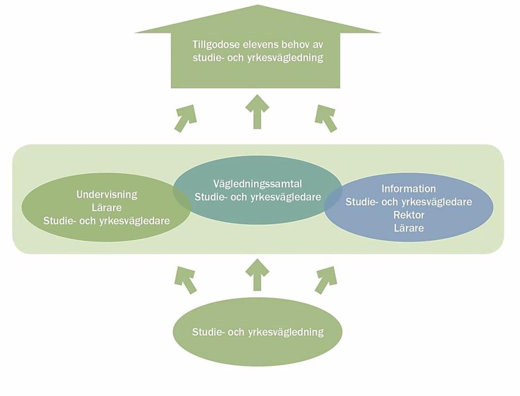 arbetet med studie- och yrkesvägledningen.
