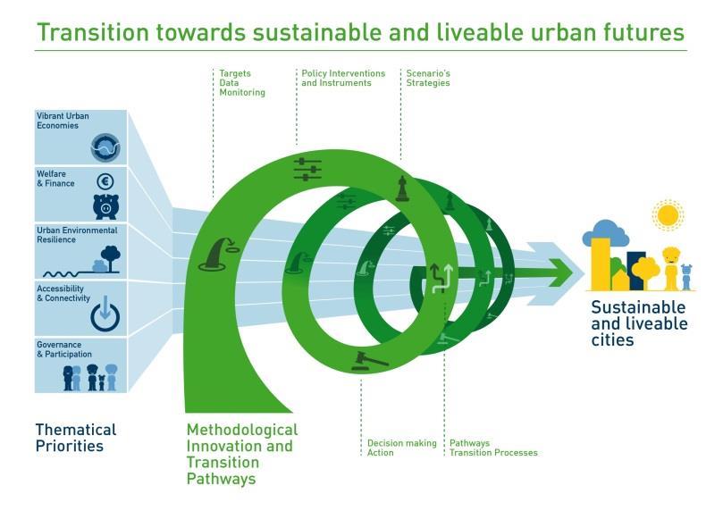 sustainability in all its dimensions provide a framework to assess and monitor