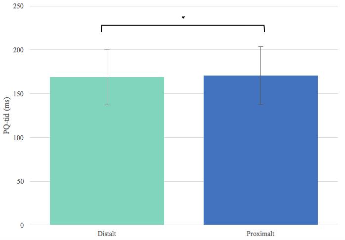 Figur 9. Medelvärde (±SD) av PQ-tiden för 84 deltagande patienter vid distal (D) och proximal (P) elektrodplacering av armextremiteterna. *p<0,05.