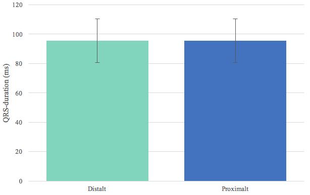 3.4. QRS-duration Medelvärde (± SD) beräknade från mjukvarans registreringar av QRS-duration vid distal och proximal elektrodplacering av armextremiteterna för alla 100 deltagande patienter