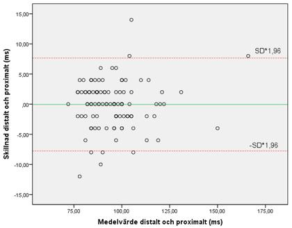 armextremiteterna. Bland-Altman plot för alla 100 deltagande patienter bekräftade överensstämmelsen mellan distal och proximal armelektrodplacering.