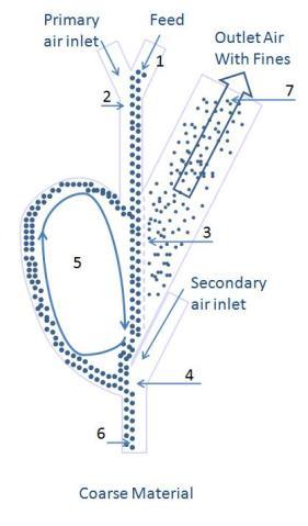 Steg 1 - Teori Partiklar faller med hjälp av gravitation från inlopp 1, se figur 9. Dessa blandas med en neråtgående luftflöde vid punkt 2.