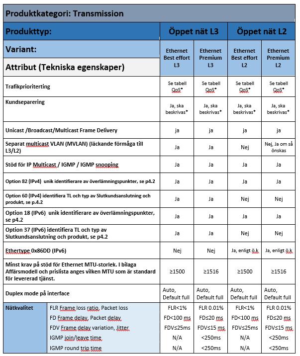 Attribut: Teknisk specification Rör