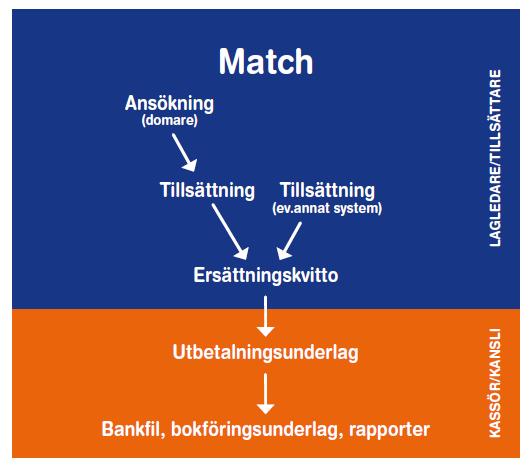 Tjänsten Cleverservice hjälper föreningar att ha kontroll över vilka matcher som ska spelas, vilka som dömer matcherna och vilken ersättning de ska ha.