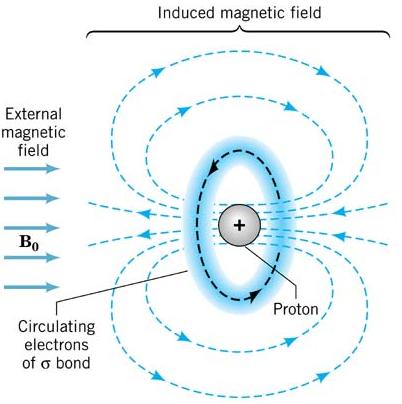 hemical shifts: Shielding and Deshielding of Protons A. Desheilding by Electronegative Groups!