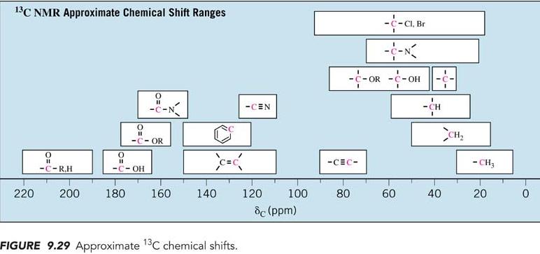 13 -NMR mråde: 0 till 220 ppm Se även tabell 9.2 för olika kemiska skift för 13.