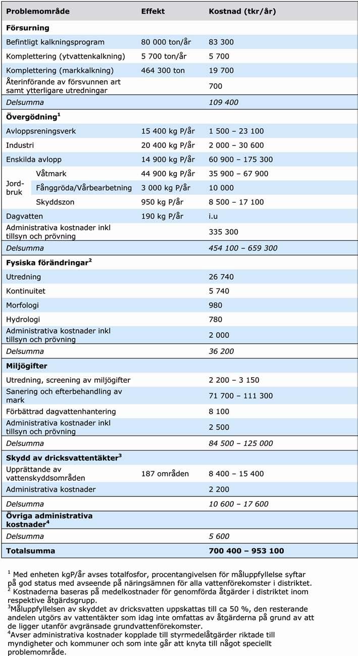 Åtgärder för bättre vatten Tabell 27.