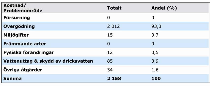 Administrativa kostnader De administrativa kostnaderna för åtgärder inom olika miljöproblem har beräknats och redovisas i tabell 29.