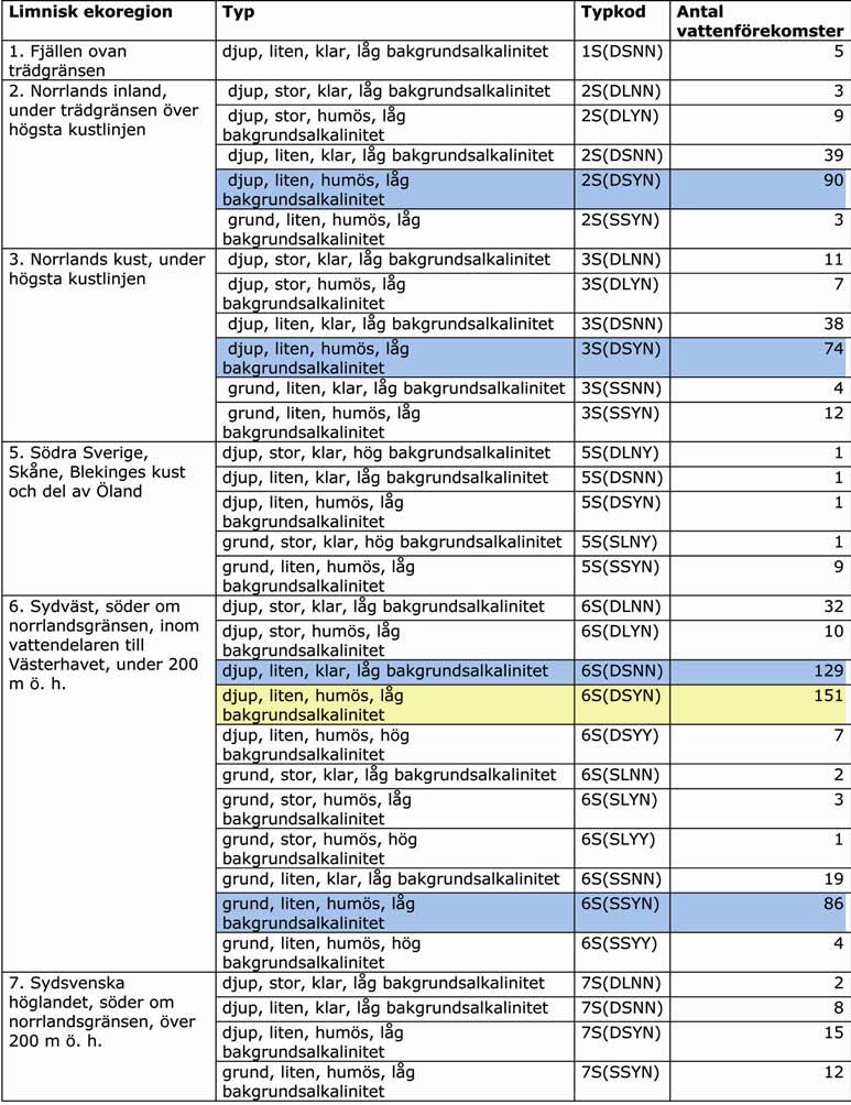 Beskrivning av vattendistriktet Figur 4. Vattenförekomsternas fördelning mellan de olika vattentyperna sjöar.