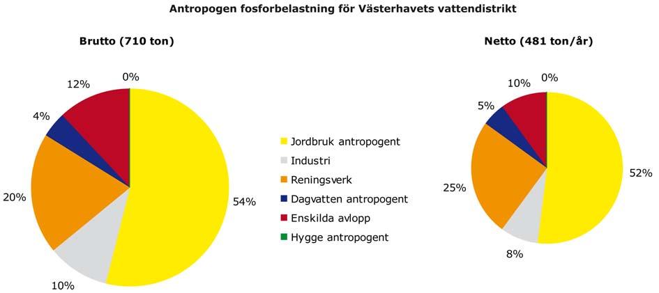 Miljöproblem Åtgärdsarbetet behöver dock fortsätta. Även utsläppen från trafik och energisektorn måste bli mindre för att kvävenedfallet från luften ska minska.