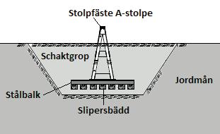 26 SAMRÅDSUNDERLAG ODENSALA-ÖVERBY Figur 19. Principskisser över fundamenttyper. 5.3.3 Ledningsgata för luftledning Området längs en kraftledning kallas ledningsgata.