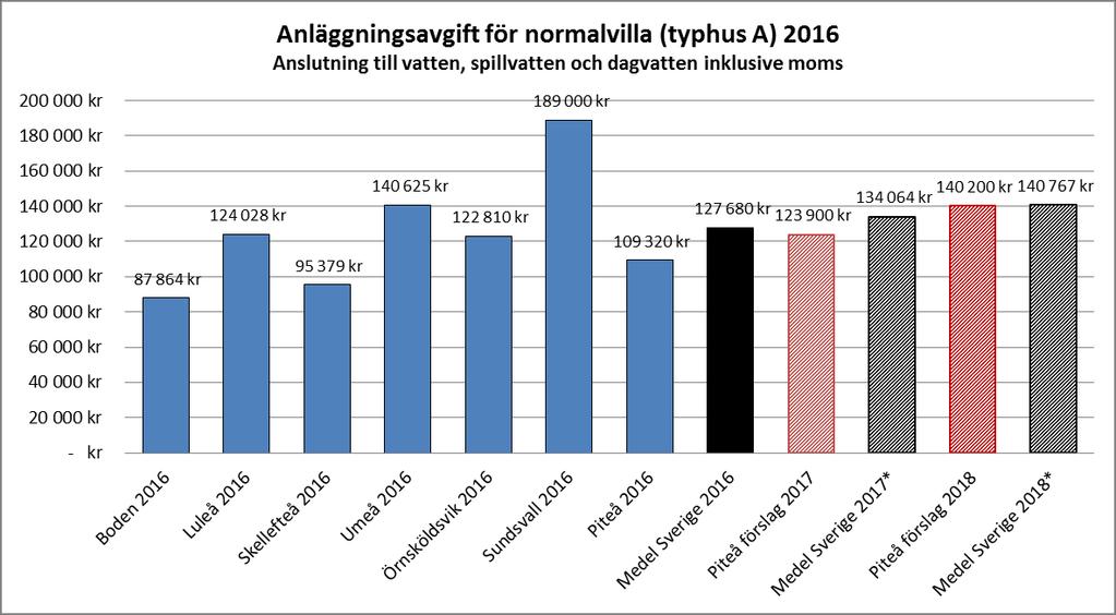 Jämförelse med andra kommuner Nedan ses statistik från Svenskt vatten för 2016 över anläggningsavgiften i jämförelse med våra grannkommuner samt