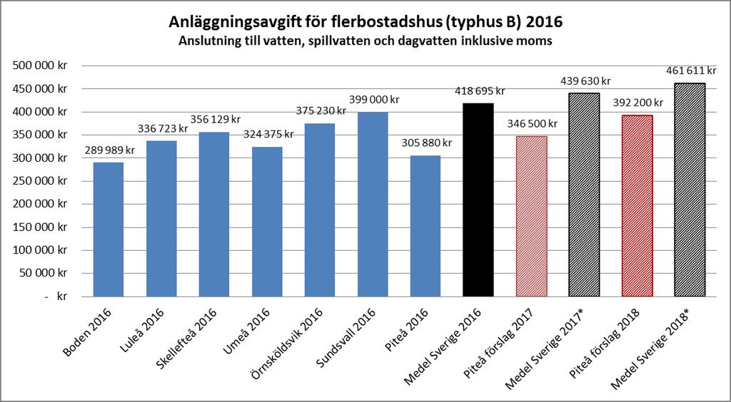 * Prognos för 2017 och 2018, ökning 5 % enligt snitt senaste 5 åren.