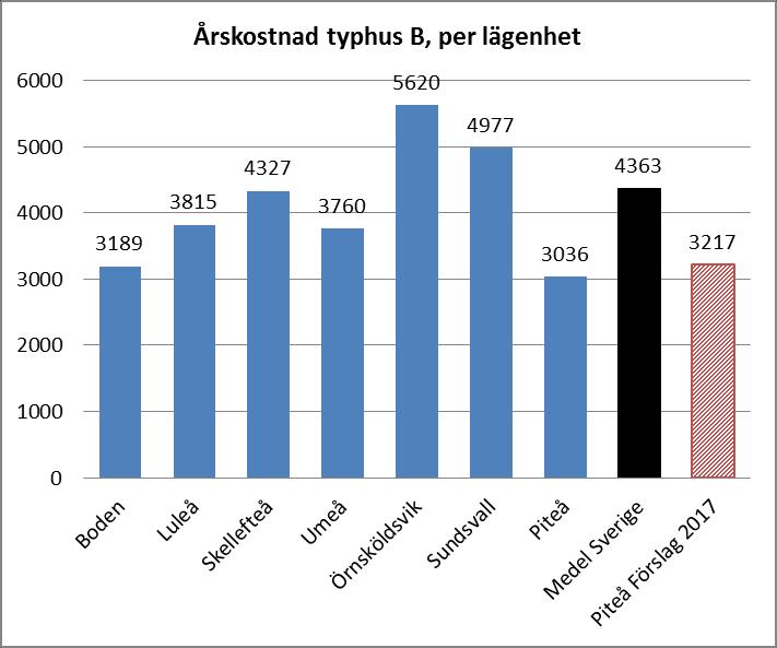 Statistik från Svenskt vatten för brukningsavgifter 2016.