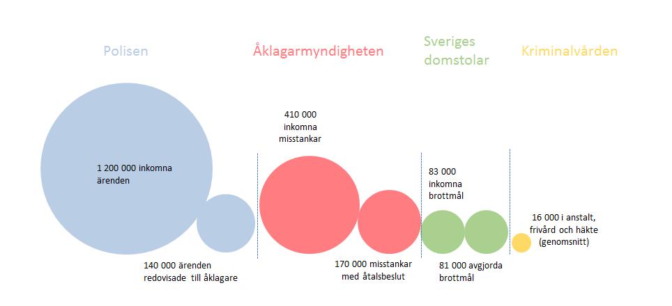 misstänkta för brott, och dessa var år 2016 knappt 1 500 klienter. Övriga i häkte avser övriga personer i häkte exklusive verkställighetsfall, vilket motsvarade 120 klienter år 2016.