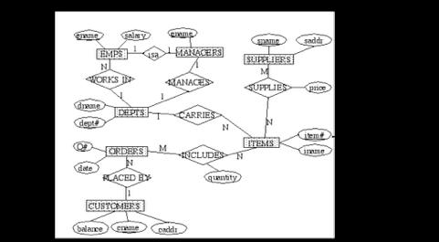 3. Varuhuset Ett ER-diagram för övning 3 i föregående avsnitt kan se ut så här (andra varianter finns): Konvertera det till relationsschema.