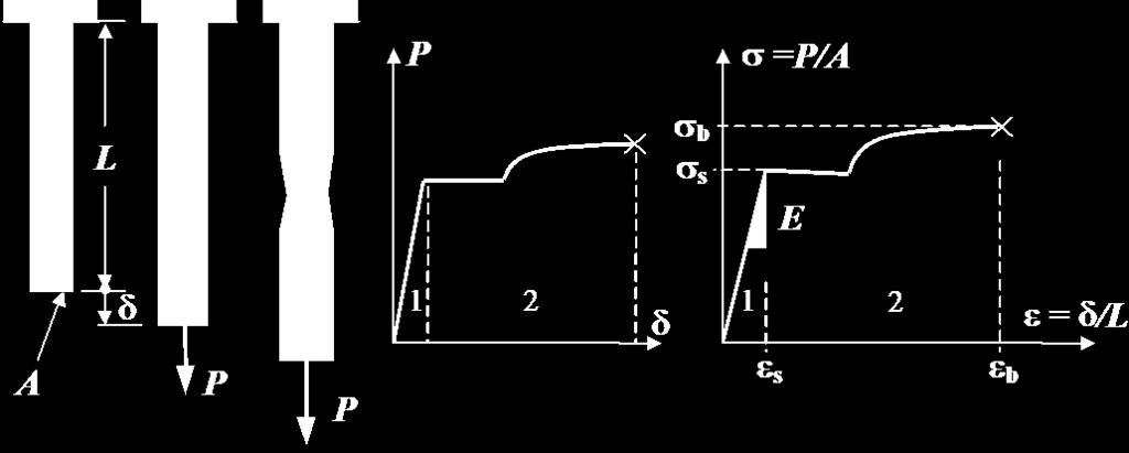 Normalspänning: Normaltöjning: Linjär elasticitet: E = elasticitetsmodulen, N/m Tvärkontraktionstalet: Skjuvmodulen: Termochockparameter: α = längdutvidgningskoefficienten, K -1 P σ = (18) A δ ε =