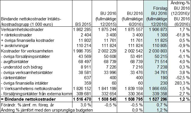 HELSINGFORS OCH NYLANDS FÖREDRAGNINGSLISTA 2/2016 24 (63) I tabellen nedan presenteras utgående från den uppdaterade årsprognosen ett nytt förslag till bindande nettokostnader i 2016 års budget.