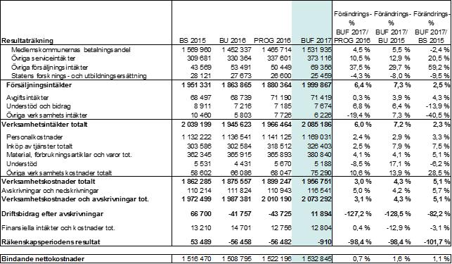 HELSINGFORS OCH NYLANDS FÖREDRAGNINGSLISTA 2/2016 36 (63) Resultaträkning för budgetförslaget 2017 Konkurrenskraftsavtalets effekt är beaktad i sin helhet i ekonomiplanen för 2017 2019 enligt