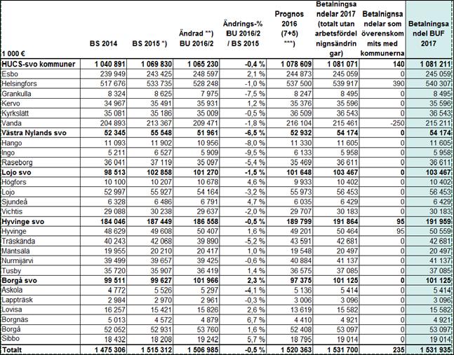 HELSINGFORS OCH NYLANDS FÖREDRAGNINGSLISTA 2/2016 45 (63) Arbetsfördelningsändringarna är sammanlagt 235 000 euro i medlemskommunernas betalningsandelar.