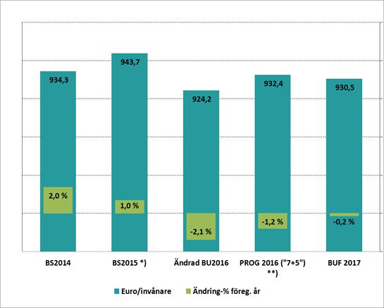 HELSINGFORS OCH NYLANDS FÖREDRAGNINGSLISTA 2/2016 46 (63) Medlemskommunernas hopräknade jämförelsebara betalningsandelar euro/invånare 2014 2017 (deflaterad och överskottsreturneringarna har