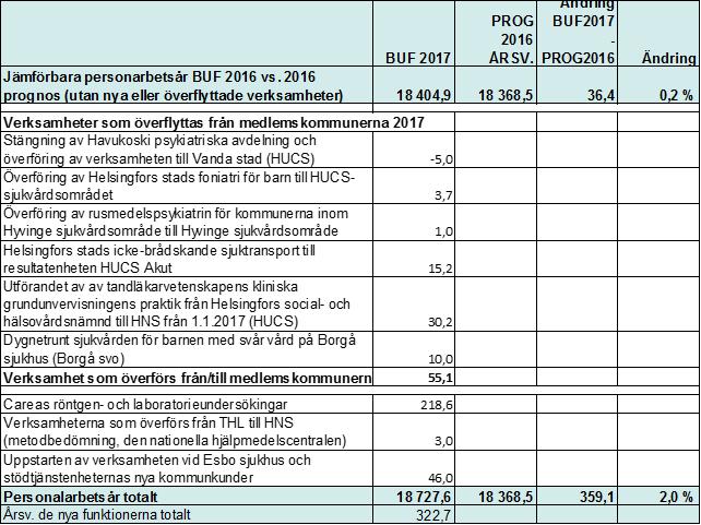 HELSINGFORS OCH NYLANDS FÖREDRAGNINGSLISTA 2/2016 52 (63) Prognosen för användningen av inhyrd arbetskraft har gjorts upp enligt uppgifterna från januari augusti och är 12,3 miljoner euro för 2016.