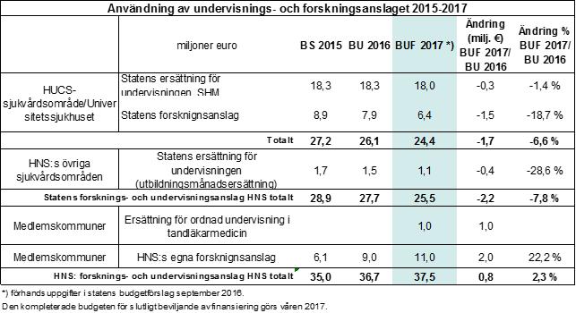 HELSINGFORS OCH NYLANDS FÖREDRAGNINGSLISTA 2/2016 57 (63) I tabellen nedan presenteras den preliminära