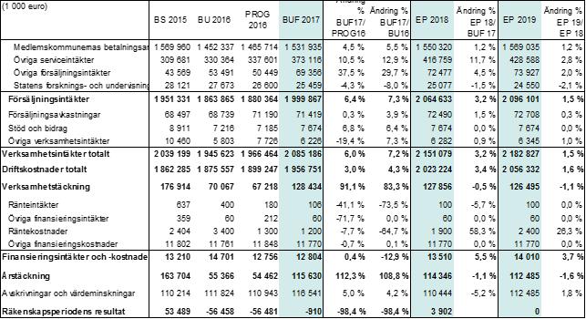 HELSINGFORS OCH NYLANDS FÖREDRAGNINGSLISTA 2/2016 59 (63) Driftskostnaderna förväntas 2018 öka med 3,4 procent jämfört med föregående år och 2019 öka med 1,6 procent.