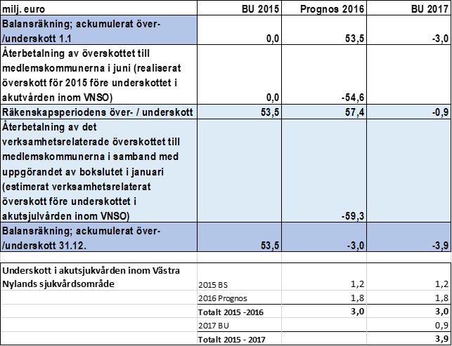 HELSINGFORS OCH NYLANDS FÖREDRAGNINGSLISTA 2/2016 60 (63) I tabellen nedan presenteras över-/underskottet i HNS-samkommunens balans åren 2015 2017.