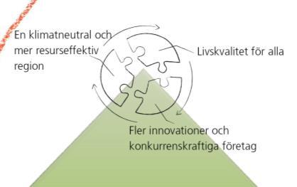 Övergripande mål - en region där alla människor har lika värde och samma möjligheter att bidra, och får sina grundläggande mänskliga behov och rättigheter tillgodosedda Ekologi Socialt Ekonomi Hög