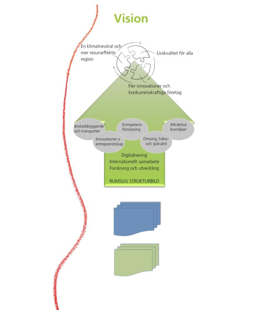 RUS nov 2016 Övergripande mål Livskvalitet för alla En klimatneutral och mer resurseffektiv region Fler innovationer och konkurrenskraftiga företag Samhandlingsområden Omsorg och hälso- och sjukvård