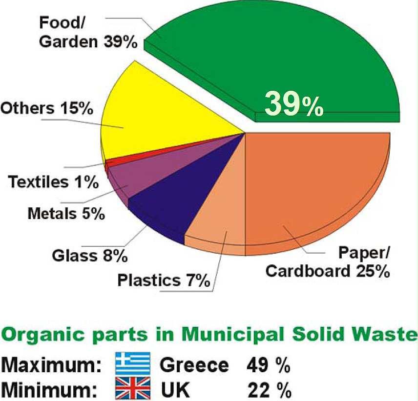 SASTAV OTPADA - EU Izvor : Biowaste workshop, Brussels 27 SASTAV OTPADA (%) Grad Zagreb Otpad iz vrtova; 4,1 Tekstil; 3,4 Pelene; 5,5 Ostalo; 0,6 Inertni;