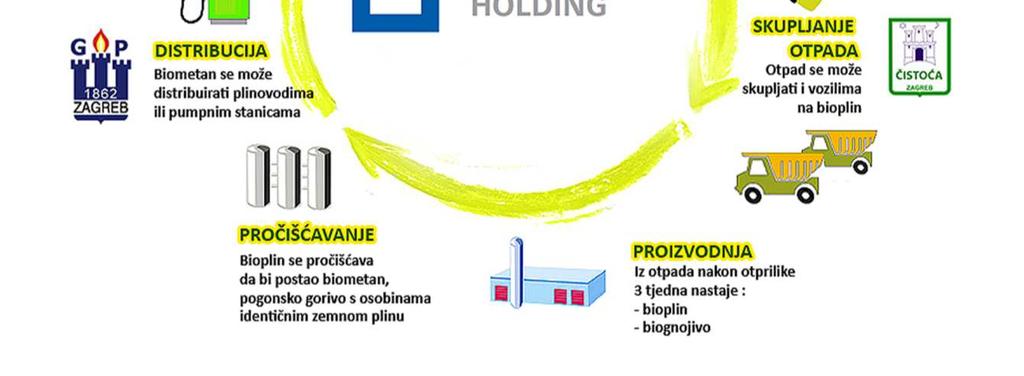 odlagalištu Iskorištavanje korisnog otpada Obnovljivi izvor energije