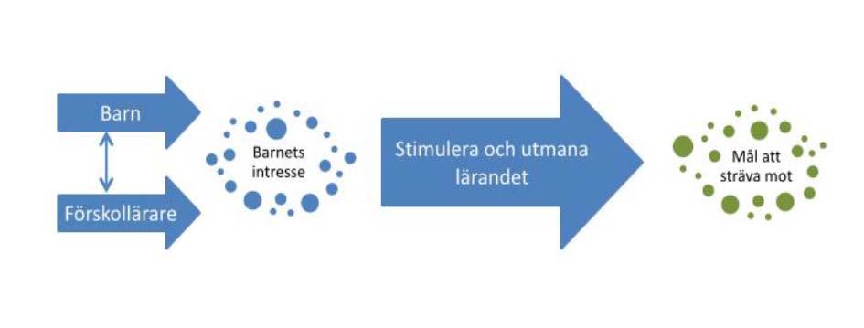 Undervisning i förskolan Barnet intresserar sig för något och stimuleras och utmanas genom lek, miljö och material samt andra barn.