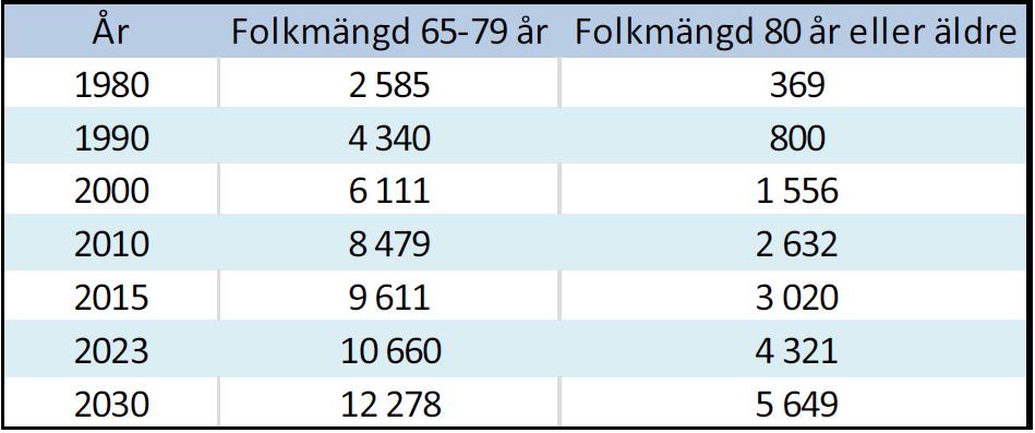 För båda åldersgrupperna 65-79 år och 80+ kan man se att antalet äldre har ökat och fortsatt kommer öka under flera års tid framöver. 7.1.