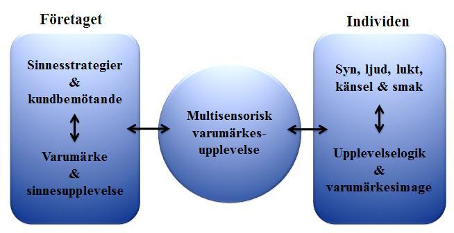 33 roll för att skapa en helhetsupplevelse då människan vill leta efter nya intryck och upplevelser (Hultén et al. 2011).