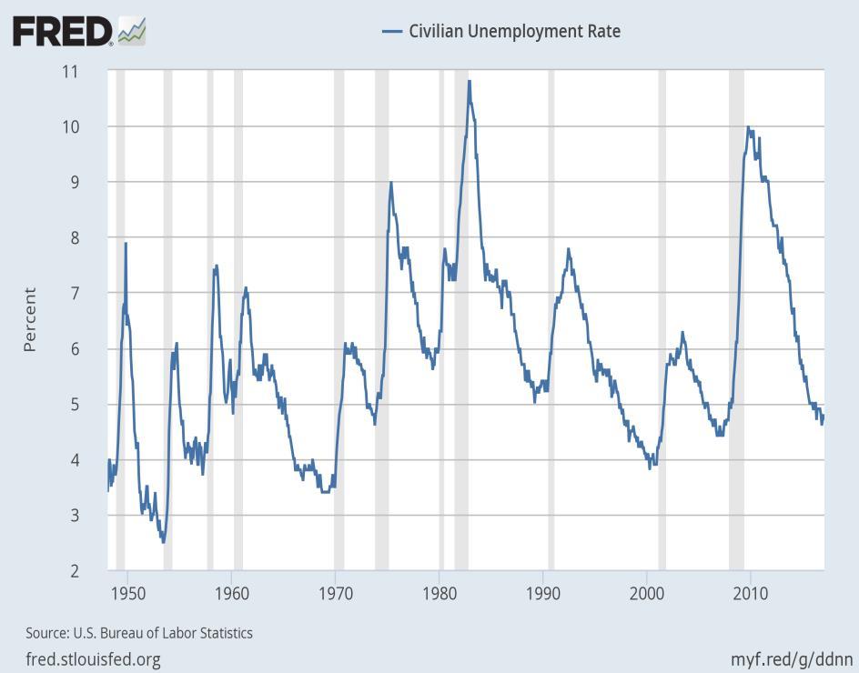 Stora skillnader i hur snabbt arbetslösheten faller tillbaka USA: Arbetslösheten faller snabbt