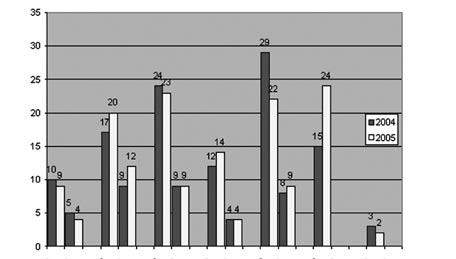 Tabell 2. Lärarnas pedagogiska utbildning och näringslivserfarenhet Tidpunkt Pedagogisk Näringslivsutbildning erfarenhet 12/31/05 50,0% 44,9% 12/31/04 51,7% 44,8% Diagram 1.